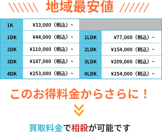 地域最安値